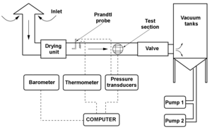 Figure 1 Scheme of the transonic wind tunnel